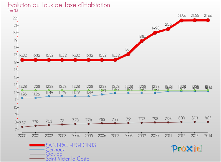 Evolution du taux de la taxe d'habitation pour SAINT-PAUL-LES-FONTS et les communes proches de 2000 à 2014 Comparaison des taux de la taxe d'habitation pour SAINT-PAUL-LES-FONTS et les communes voisines de 2000 à 2014