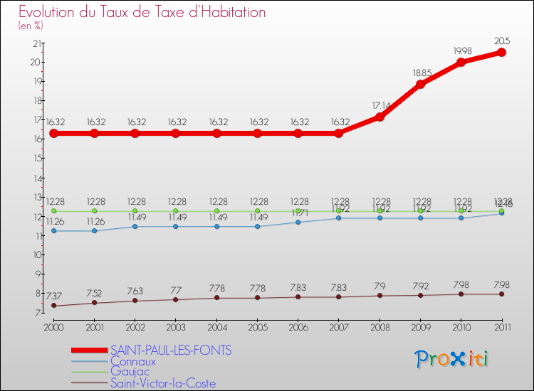 Evolution du taux de la taxe d'habitation pour SAINT-PAUL-LES-FONTS et les communes proches Comparaison des taux de la taxe d'habitation pour SAINT-PAUL-LES-FONTS et les communes voisines