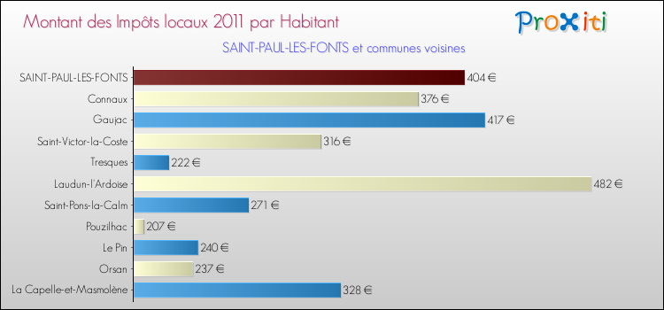 Montant des impôts locaux par Habitant pour SAINT-PAUL-LES-FONTS et les communes proches Comparaison des impôts locaux par habitant pour SAINT-PAUL-LES-FONTS et les communes voisines