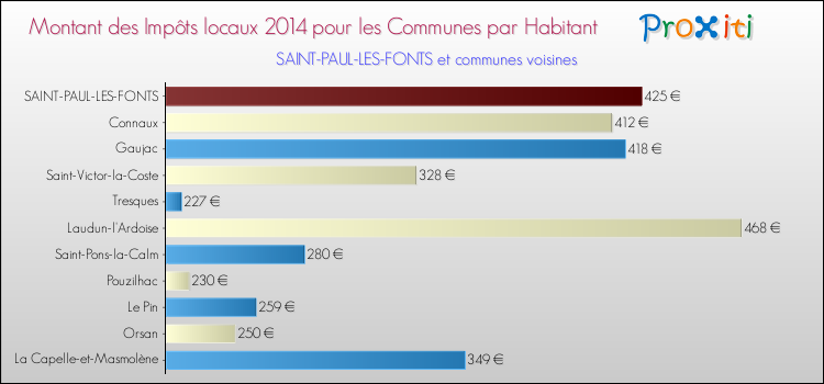 Montant des impôts locaux par Habitant pour SAINT-PAUL-LES-FONTS et les communes proches en 2014 Comparaison des impôts locaux par habitant pour SAINT-PAUL-LES-FONTS et les communes voisines en 2014