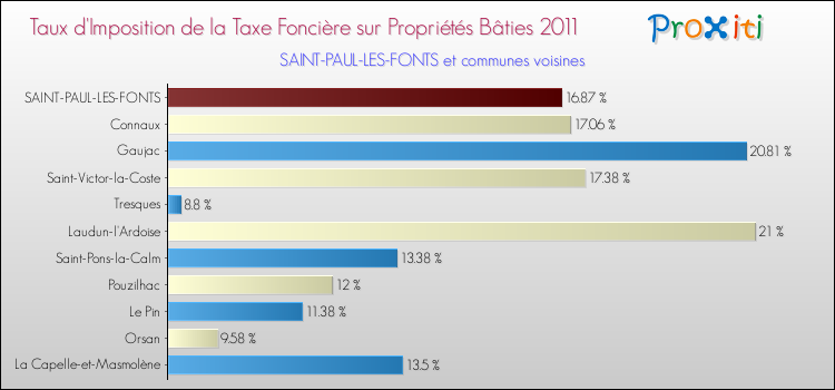 Taux d'imposition de la taxe foncière sur le bati 2011 pour SAINT-PAUL-LES-FONTS et les communes proches Comparaison des taux d'imposition de la taxe foncière sur le bati 2011 pour SAINT-PAUL-LES-FONTS et les communes voisines