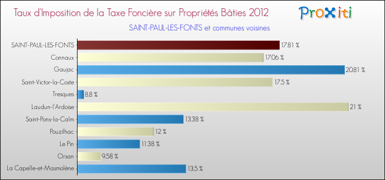 Taux d'imposition de la taxe foncière sur le bati 2012 pour SAINT-PAUL-LES-FONTS et les communes proches Comparaison des taux d'imposition de la taxe foncière sur le bati 2012 pour SAINT-PAUL-LES-FONTS et les communes voisines