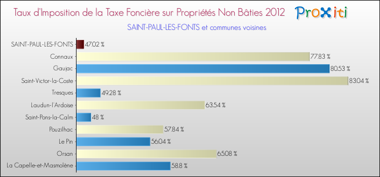 Taux d'imposition de la taxe foncière sur les immeubles et terrains non batis 2012 pour SAINT-PAUL-LES-FONTS et les communes proches Comparaison des taux d'imposition de la taxe foncière sur les immeubles et terrains non batis 2012 pour SAINT-PAUL-LES-FONTS et les communes voisines