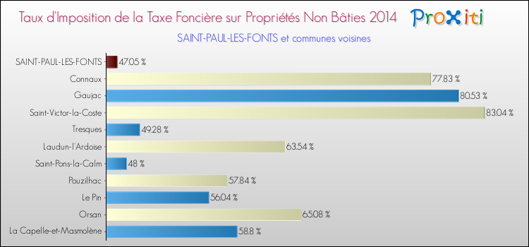 Taux d'imposition de la taxe foncière sur les immeubles et terrains non batis 2014 pour SAINT-PAUL-LES-FONTS et les communes proches Comparaison des taux d'imposition de la taxe foncière sur les immeubles et terrains non batis 2014 pour SAINT-PAUL-LES-FONTS et les communes voisines