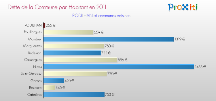 Dette par habitant de la commune en 2011 pour RODILHAN et les communes proches Comparaison de la dette par habitant de la commune en 2011 pour RODILHAN et les communes voisines