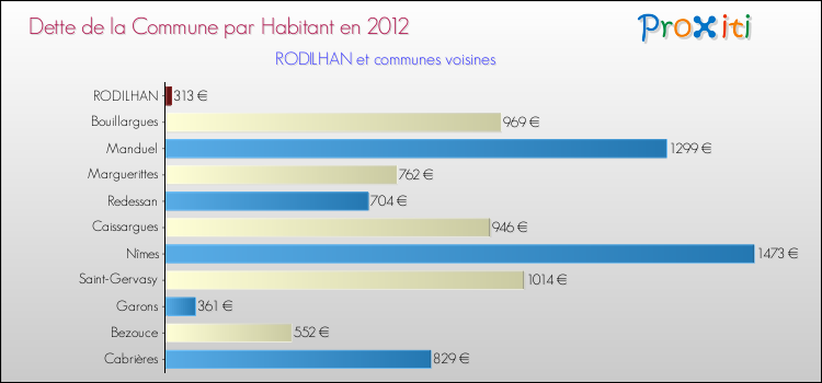 Dette par habitant de la commune en 2012 pour RODILHAN et les communes proches Comparaison de la dette par habitant de la commune en 2012 pour RODILHAN et les communes voisines