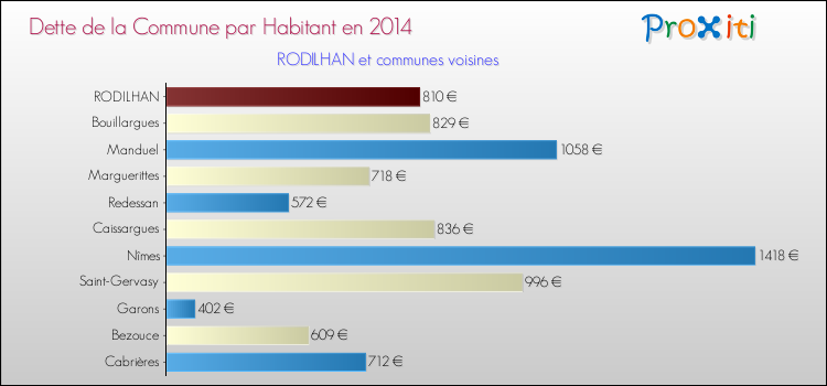 Dette par habitant de la commune en 2014 pour RODILHAN et les communes proches Comparaison de la dette par habitant de la commune en 2014 pour RODILHAN et les communes voisines