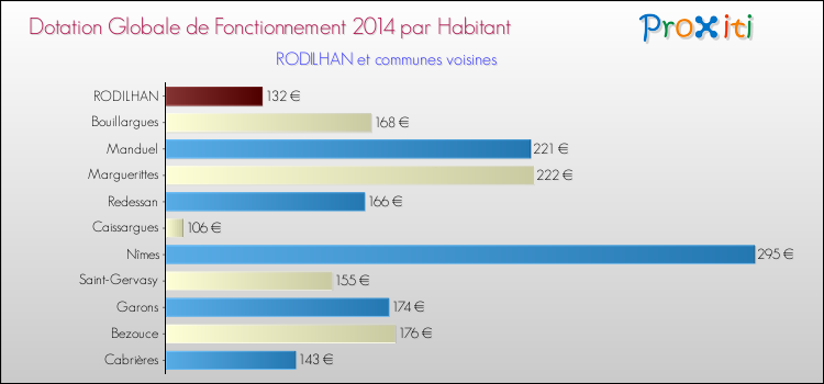 Montant des dotations globales de fonctionnement DGF par Habitant pour RODILHAN et les communes proches en 2014. Comparaison des des dotations globales de fonctionnement DGF par habitant pour RODILHAN et les communes voisines en 2014.
