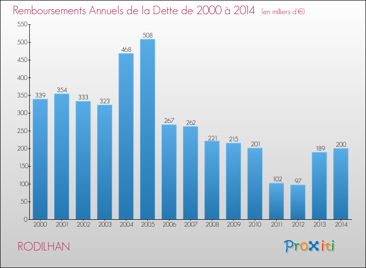 Evolution de l'annuité de la dette pour la commune de RODILHAN de 2000 à 2014 Annuités de la dette pour RODILHAN de 2000 à 2014