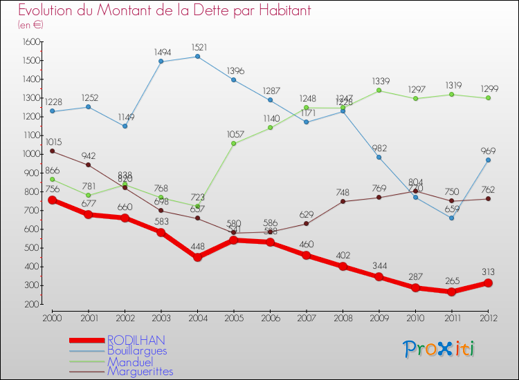 Evolution de la dette par habitant pour la commune de RODILHAN et les communes proches de 2000 à 2012 Comparaison de la dette par habitant pour RODILHAN et les communes voisines de 2000 à 2012