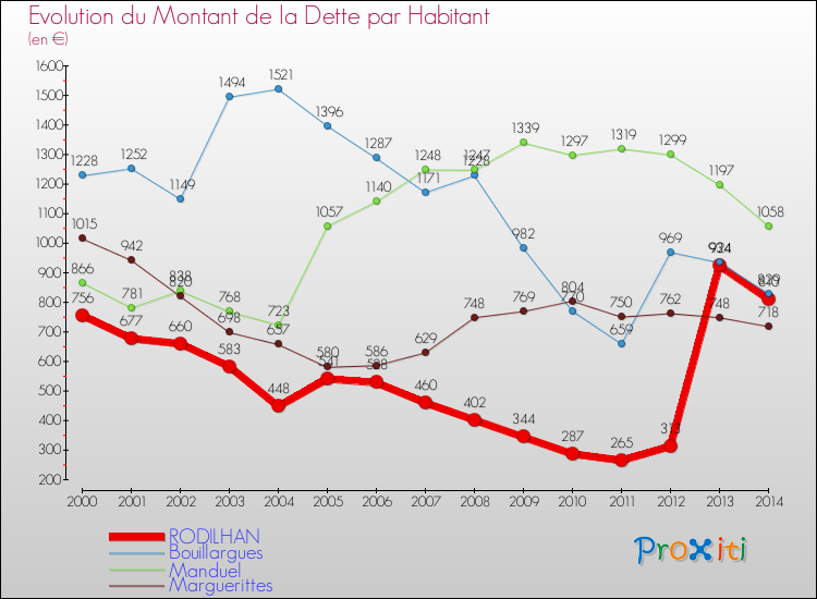 Evolution de la dette par habitant pour la commune de RODILHAN et les communes proches de 2000 à 2014 Comparaison de la dette par habitant pour RODILHAN et les communes voisines de 2000 à 2014