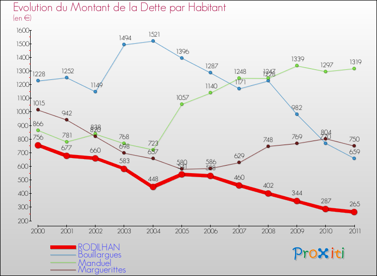 Evolution de la dette par habitant pour la commune de RODILHAN et les communes proches Comparaison de la dette par habitant pour RODILHAN et les communes voisines