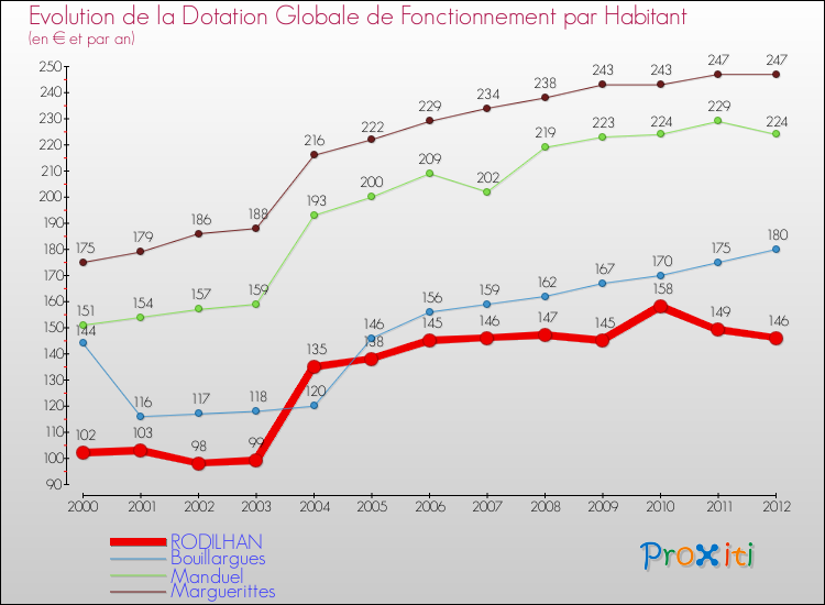 Evolution et montant de la dotation globale de fonctionnement par Habitant pour RODILHAN et les communes proches Comparaison des dotations globales de fonctionnement par habitant pour RODILHAN et les communes voisines