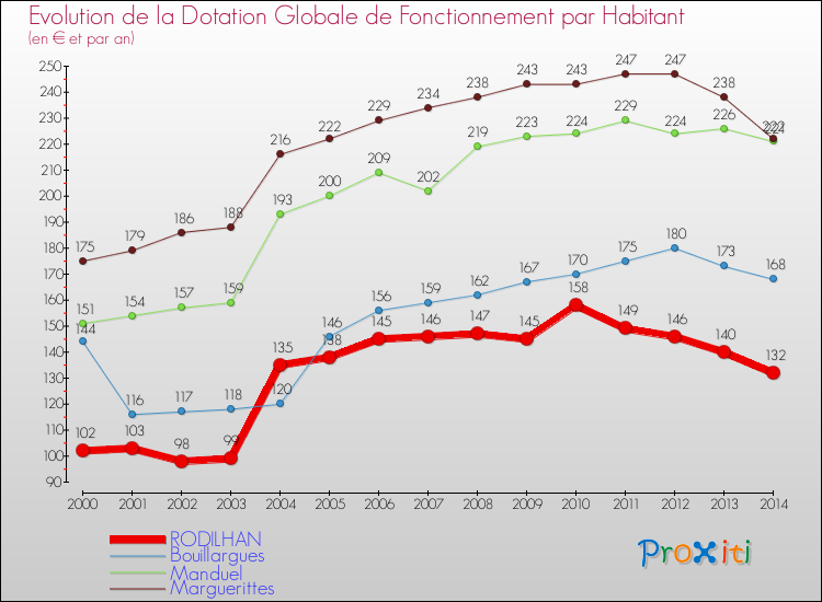 Evolution et montant de la dotation globale de fonctionnement par Habitant pour RODILHAN et les communes proches de 2000 à 2014. Comparaison des dotations globales de fonctionnement par habitant pour RODILHAN et les communes voisines de 2000 à 2014.