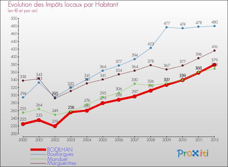 Evolution et montant des impôts locaux par Habitant pour RODILHAN et les communes proches Comparaison des impôts locaux par habitant pour RODILHAN et les communes voisines