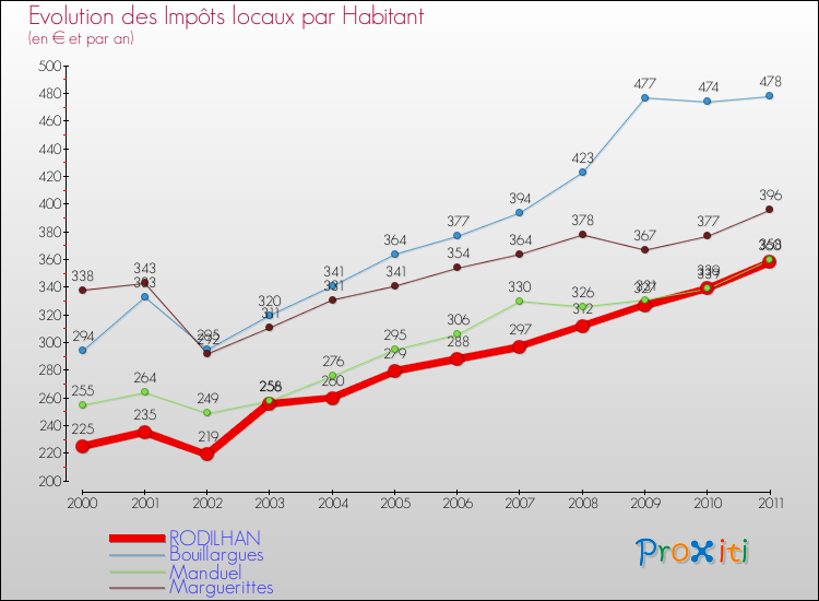 Evolution et montant des impôts locaux par Habitant pour RODILHAN et les communes proches Comparaison des impôts locaux par habitant pour RODILHAN et les communes voisines