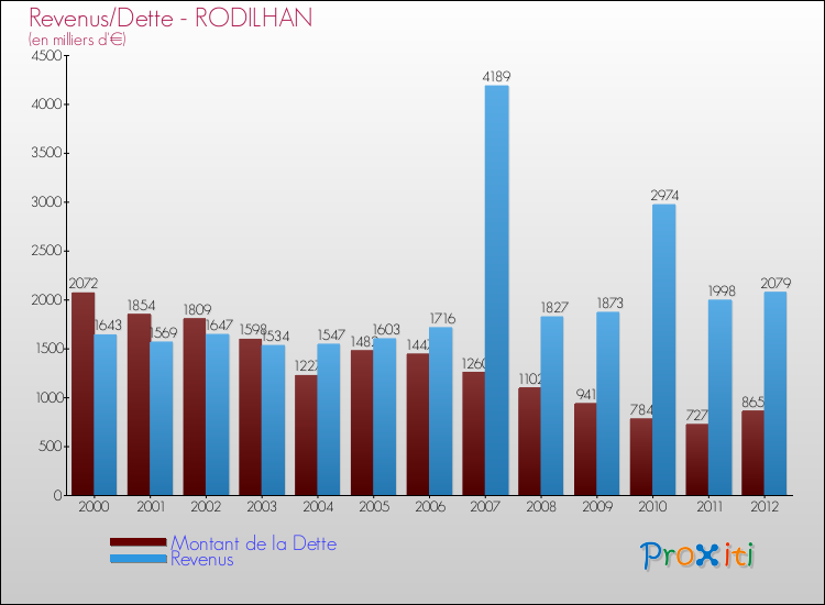 Evolution comparée de la dette et des revenus pour la commune de RODILHAN de 2000 à 2012 Comparaison de la dette et des revenus pour RODILHAN de 2000 à 2012