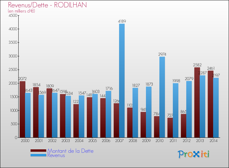 Evolution comparée de la dette et des revenus pour la commune de RODILHAN de 2000 à 2014 Comparaison de la dette et des revenus pour RODILHAN de 2000 à 2014