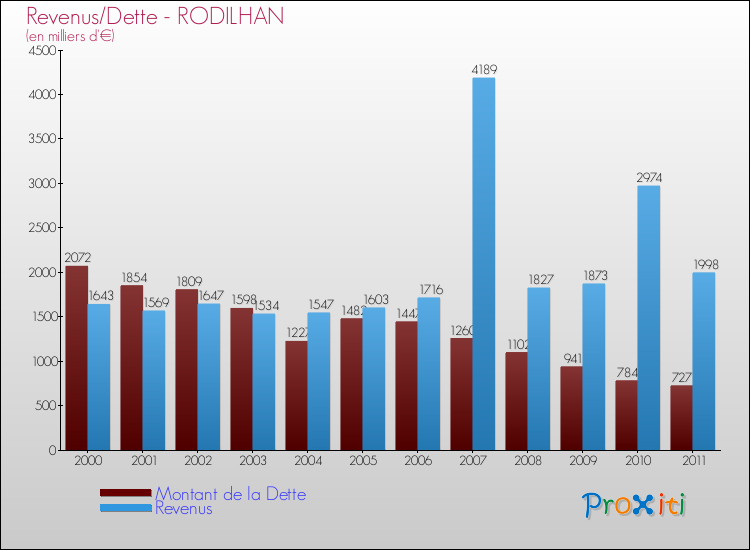 Evolution comparée de la dette et des revenus pour la commune de RODILHAN de 2000 à 2011 Comparaison de la dette et des revenus pour RODILHAN de 2000 à 2011