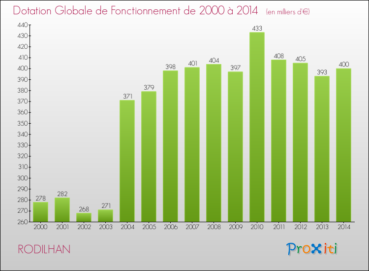 Evolution du montant de la Dotation Globale de Fonctionnement pour la commune de RODILHAN de 2000 à 2014 Evolution du montant de la Dotation Globale de Fonctionnement pour RODILHAN de 2000 à 2014