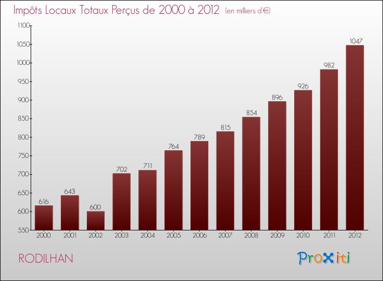 Evolution des Impôts Locaux pour la commune de RODILHAN de 2000 à 2012 Evolution des Impôts Locaux pour RODILHAN de 2000 à 2012