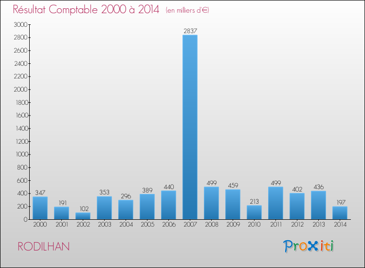 Evolution du résultat comptable pour la commune de RODILHAN de 2000 à 2014 Evolution du résultat comptable pour RODILHAN de 2000 à 2014