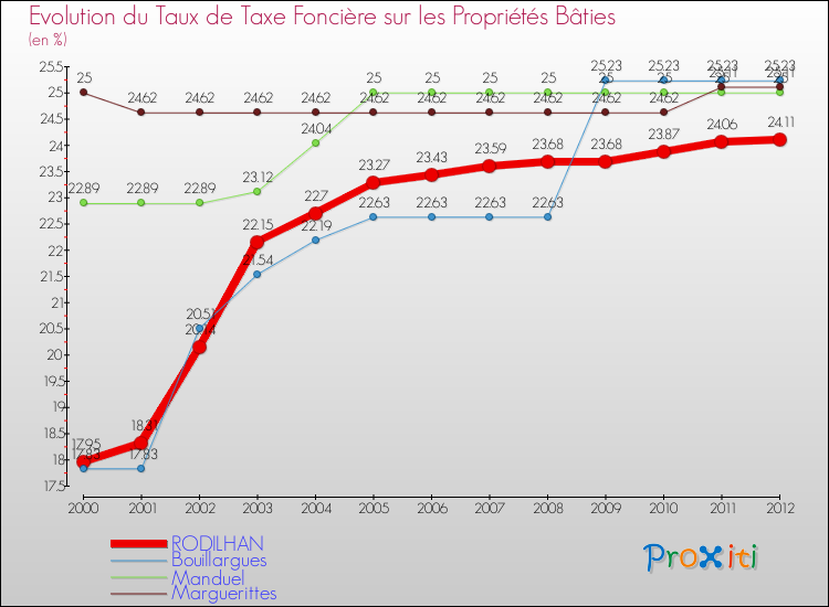 Evolution du taux de la taxe foncière sur le bati pour RODILHAN et les communes proches de 2000 à 2012 Comparaison des taux de taxe foncière sur le bati pour RODILHAN et les communes voisines de 2000 à 2012