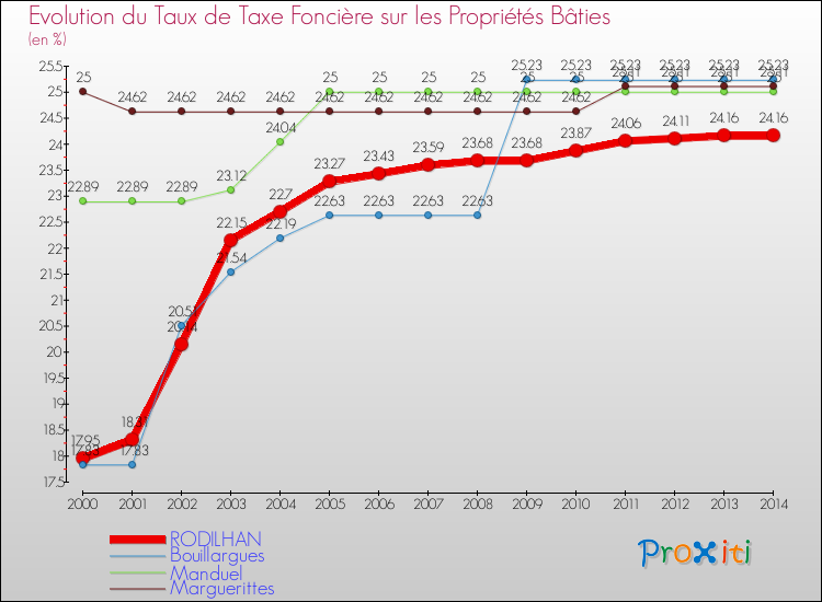 Evolution du taux de la taxe foncière sur le bati pour RODILHAN et les communes proches de 2000 à 2014 Comparaison des taux de taxe foncière sur le bati pour RODILHAN et les communes voisines de 2000 à 2014