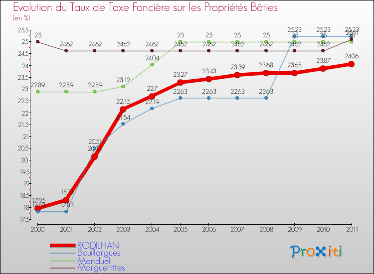 Evolution du taux de la taxe foncière sur le bati pour RODILHAN et les communes proches Comparaison des taux de taxe foncière sur le bati pour RODILHAN et les communes voisines