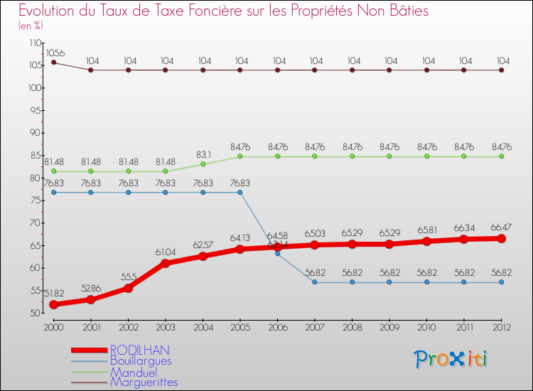 Evolution du taux de la taxe foncière sur les immeubles et terrains non batis pour RODILHAN et les communes proches de 2000 à 2012 Comparaison des taux de la taxe foncière sur les immeubles et terrains non batis pour RODILHAN et les communes voisines de 2000 à 2012