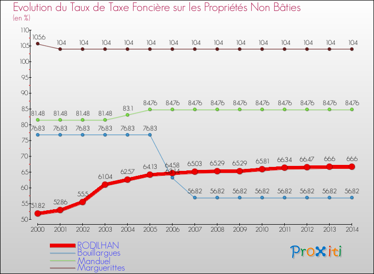 Evolution du taux de la taxe foncière sur les immeubles et terrains non batis pour RODILHAN et les communes proches de 2000 à 2014 Comparaison des taux de la taxe foncière sur les immeubles et terrains non batis pour RODILHAN et les communes voisines de 2000 à 2014