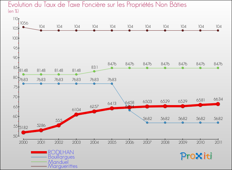Evolution du taux de la taxe foncière sur les immeubles et terrains non batis pour RODILHAN et les communes proches Comparaison des taux de la taxe foncière sur les immeubles et terrains non batis pour RODILHAN et les communes voisines