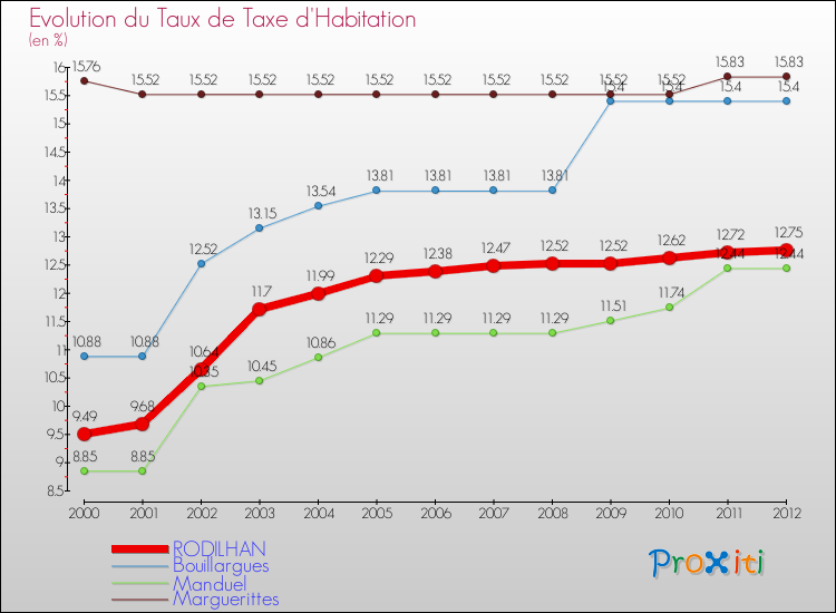Evolution du taux de la taxe d'habitation pour RODILHAN et les communes proches Comparaison des taux de la taxe d'habitation pour RODILHAN et les communes voisines