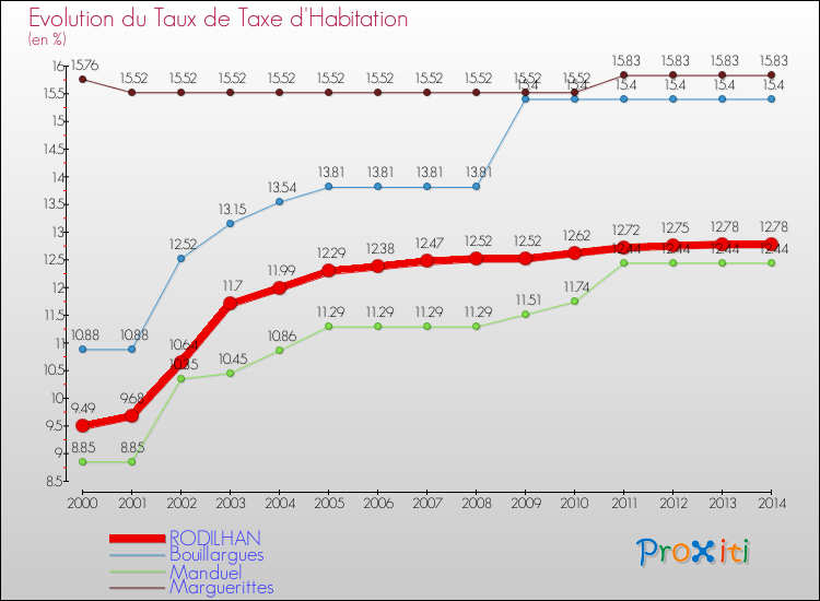 Evolution du taux de la taxe d'habitation pour RODILHAN et les communes proches de 2000 à 2014 Comparaison des taux de la taxe d'habitation pour RODILHAN et les communes voisines de 2000 à 2014