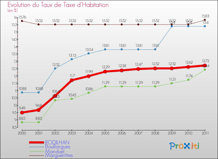 Evolution du taux de la taxe d'habitation pour RODILHAN et les communes proches Comparaison des taux de la taxe d'habitation pour RODILHAN et les communes voisines