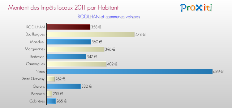 Montant des impôts locaux par Habitant pour RODILHAN et les communes proches Comparaison des impôts locaux par habitant pour RODILHAN et les communes voisines