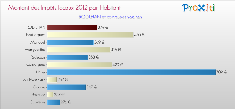 Montant des impôts locaux par Habitant pour RODILHAN et les communes proches Comparaison des impôts locaux par habitant pour RODILHAN et les communes voisines