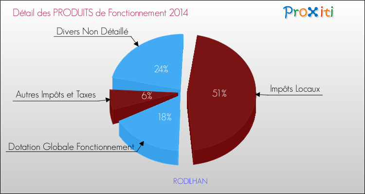 Décomposition du Budget de Fonctionnement 2014 de la commune de RODILHAN Budget de Fonctionnement 2014 pour la commune de RODILHAN