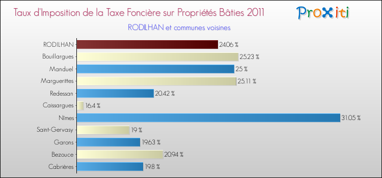 Taux d'imposition de la taxe foncière sur le bati 2011 pour RODILHAN et les communes proches Comparaison des taux d'imposition de la taxe foncière sur le bati 2011 pour RODILHAN et les communes voisines