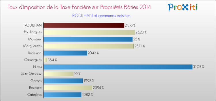 Taux d'imposition de la taxe foncière sur le bati 2014 pour RODILHAN et les communes proches Comparaison des taux d'imposition de la taxe foncière sur le bati 2014 pour RODILHAN et les communes voisines