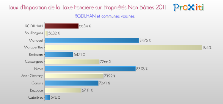 Taux d'imposition de la taxe foncière sur les immeubles et terrains non batis 2011 pour RODILHAN et les communes proches Comparaison des taux d'imposition de la taxe foncière sur les immeubles et terrains non batis 2011 pour RODILHAN et les communes voisines