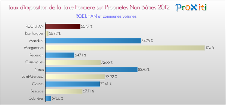 Taux d'imposition de la taxe foncière sur les immeubles et terrains non batis 2012 pour RODILHAN et les communes proches Comparaison des taux d'imposition de la taxe foncière sur les immeubles et terrains non batis 2012 pour RODILHAN et les communes voisines