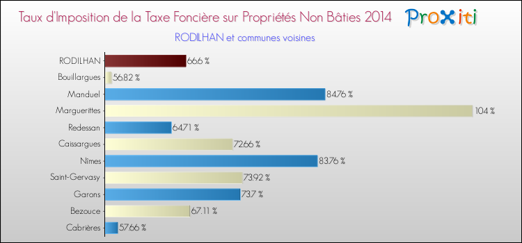 Taux d'imposition de la taxe foncière sur les immeubles et terrains non batis 2014 pour RODILHAN et les communes proches Comparaison des taux d'imposition de la taxe foncière sur les immeubles et terrains non batis 2014 pour RODILHAN et les communes voisines