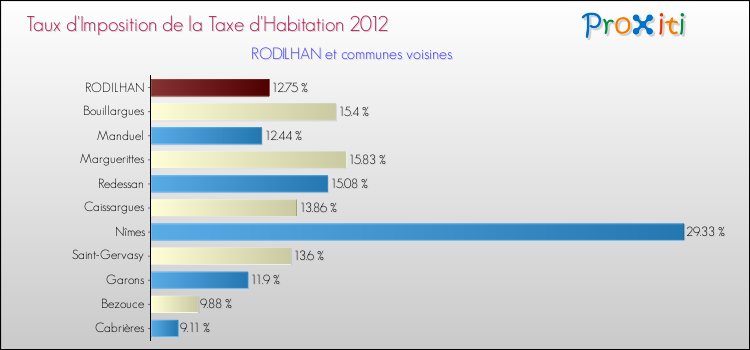 Taux d'imposition de la taxe d'habitation 2012 pour RODILHAN et les communes proches Comparaison des taux d'imposition de la taxe d'habitation 2012 pour RODILHAN et les communes voisines