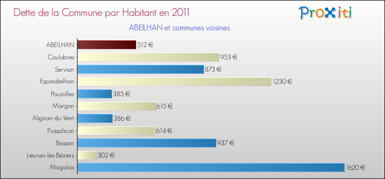Dette par habitant de la commune en 2011 pour ABEILHAN et les communes proches Comparaison de la dette par habitant de la commune en 2011 pour ABEILHAN et les communes voisines