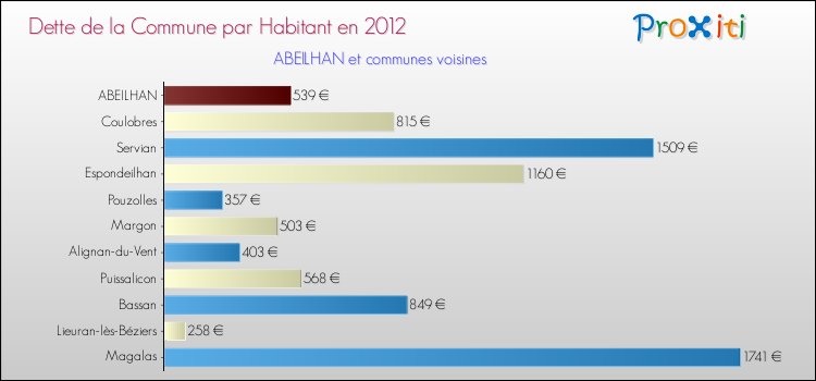 Dette par habitant de la commune en 2012 pour ABEILHAN et les communes proches Comparaison de la dette par habitant de la commune en 2012 pour ABEILHAN et les communes voisines