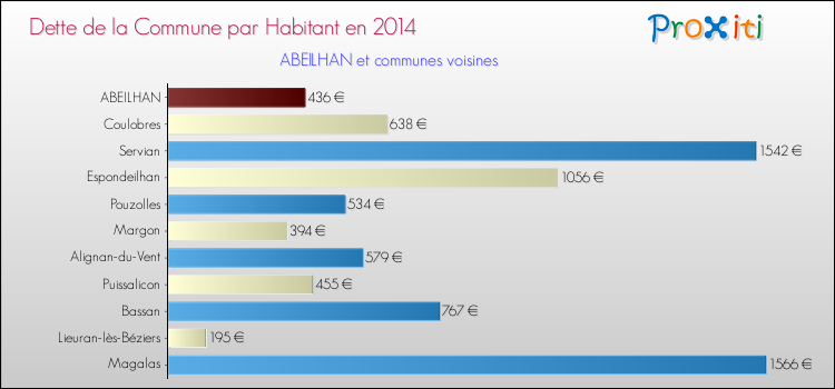 Dette par habitant de la commune en 2014 pour ABEILHAN et les communes proches Comparaison de la dette par habitant de la commune en 2014 pour ABEILHAN et les communes voisines