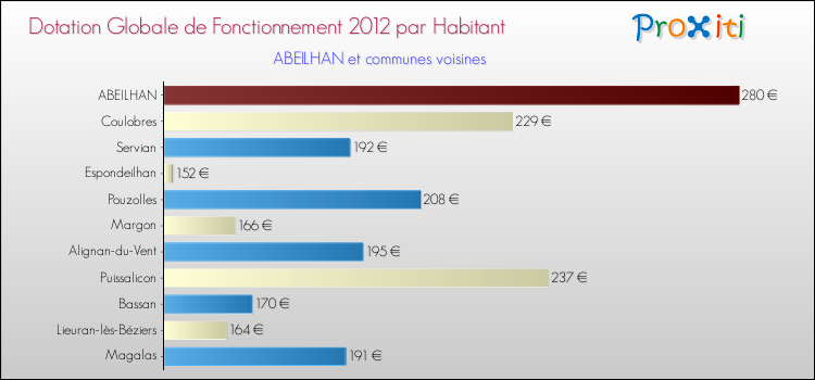 Montant des dotations globales de fonctionnement DGF par Habitant pour ABEILHAN et les communes proches Comparaison des des dotations globales de fonctionnement DGF par habitant pour ABEILHAN et les communes voisines