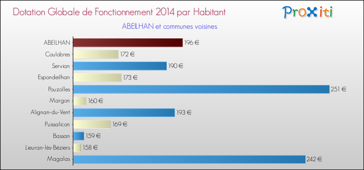 Montant des dotations globales de fonctionnement DGF par Habitant pour ABEILHAN et les communes proches en 2014. Comparaison des des dotations globales de fonctionnement DGF par habitant pour ABEILHAN et les communes voisines en 2014.