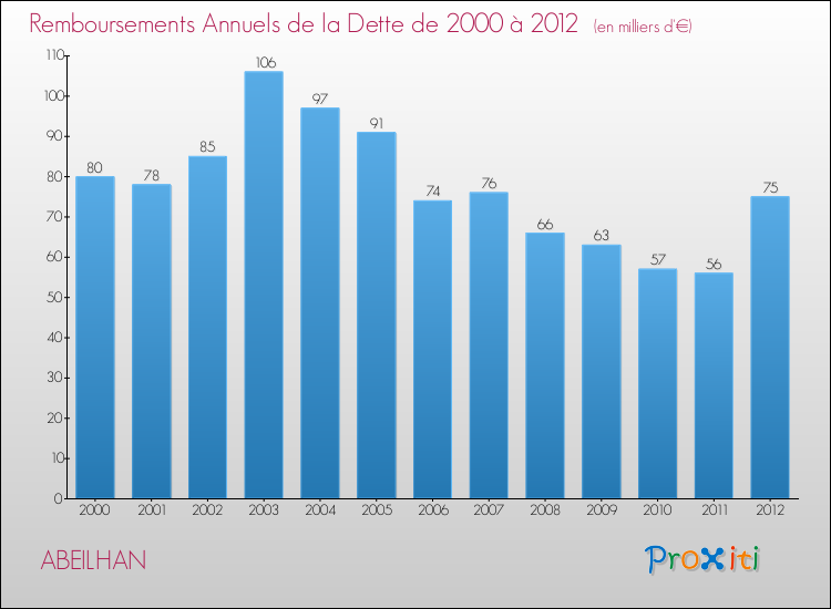 Evolution de l'annuité de la dette pour la commune de ABEILHAN de 2000 à 2012 Annuités de la dette pour ABEILHAN de 2000 à 2012